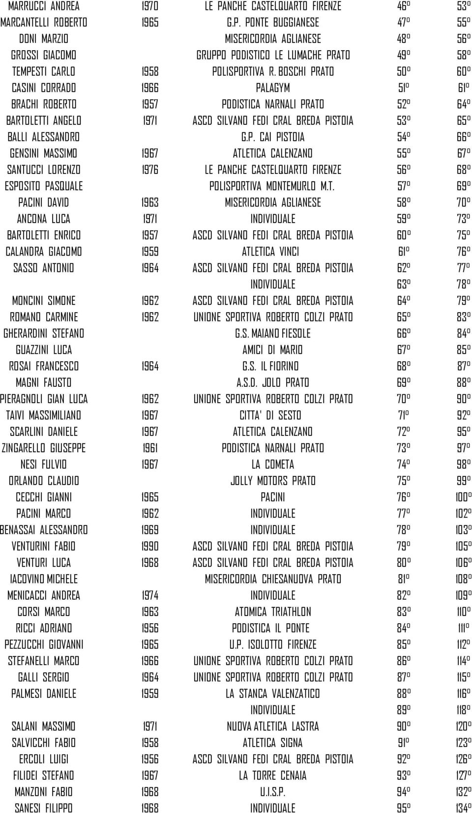 T. 57 69 PACINI DAVID 1963 MISERICORDIA AGLIANESE 58 70 ANCONA LUCA 1971 INDIVIDUALE 59 73 BARTOLETTI ENRICO 1957 ASCD SILVANO FEDI CRAL BREDA PISTOIA 60 75 CALANDRA GIACOMO 1959 ATLETICA VINCI 61 76