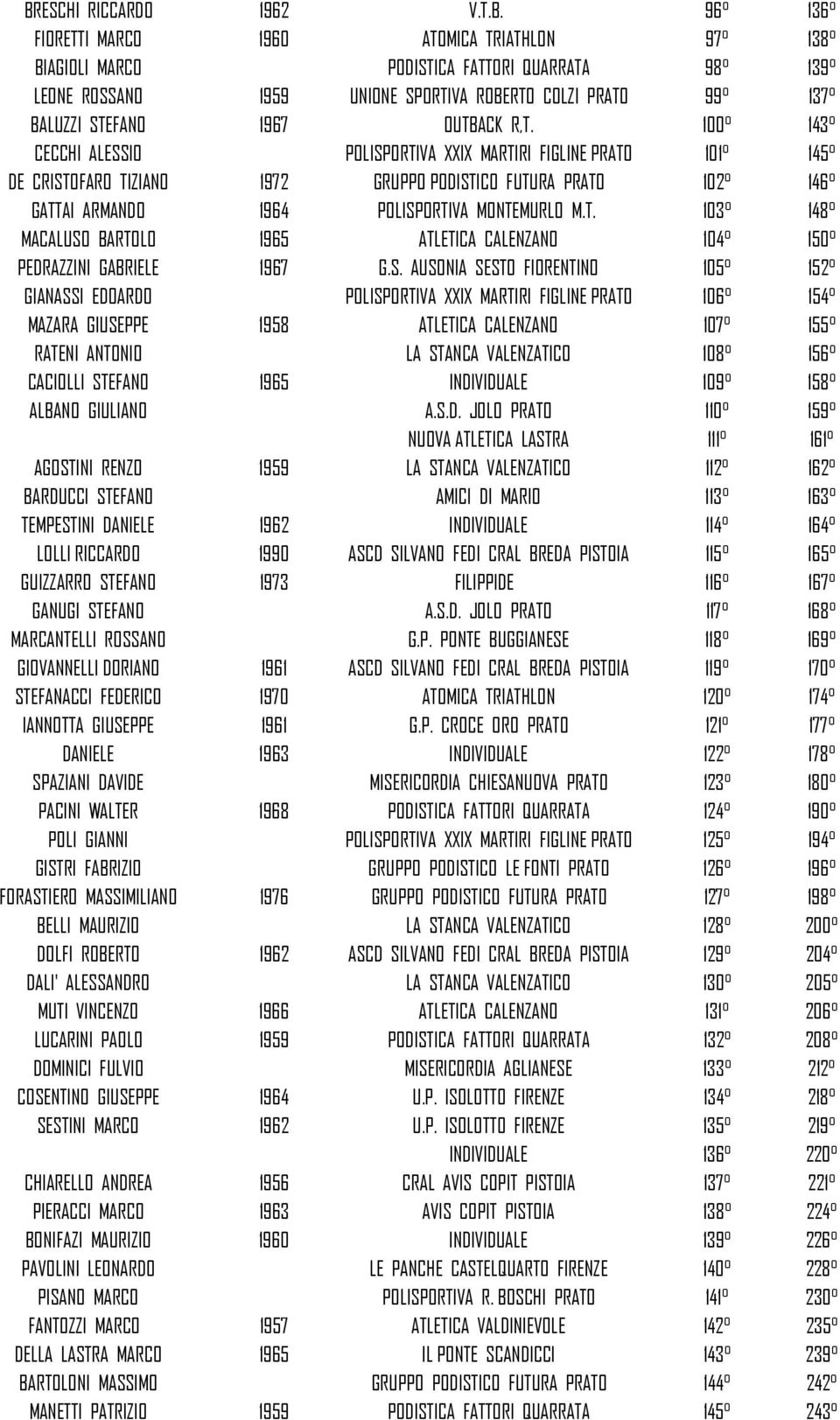 S. AUSONIA SESTO FIORENTINO 105 152 GIANASSI EDOARDO POLISPORTIVA XXIX MARTIRI FIGLINE PRATO 106 154 MAZARA GIUSEPPE 1958 ATLETICA CALENZANO 107 155 RATENI ANTONIO LA STANCA VALENZATICO 108 156