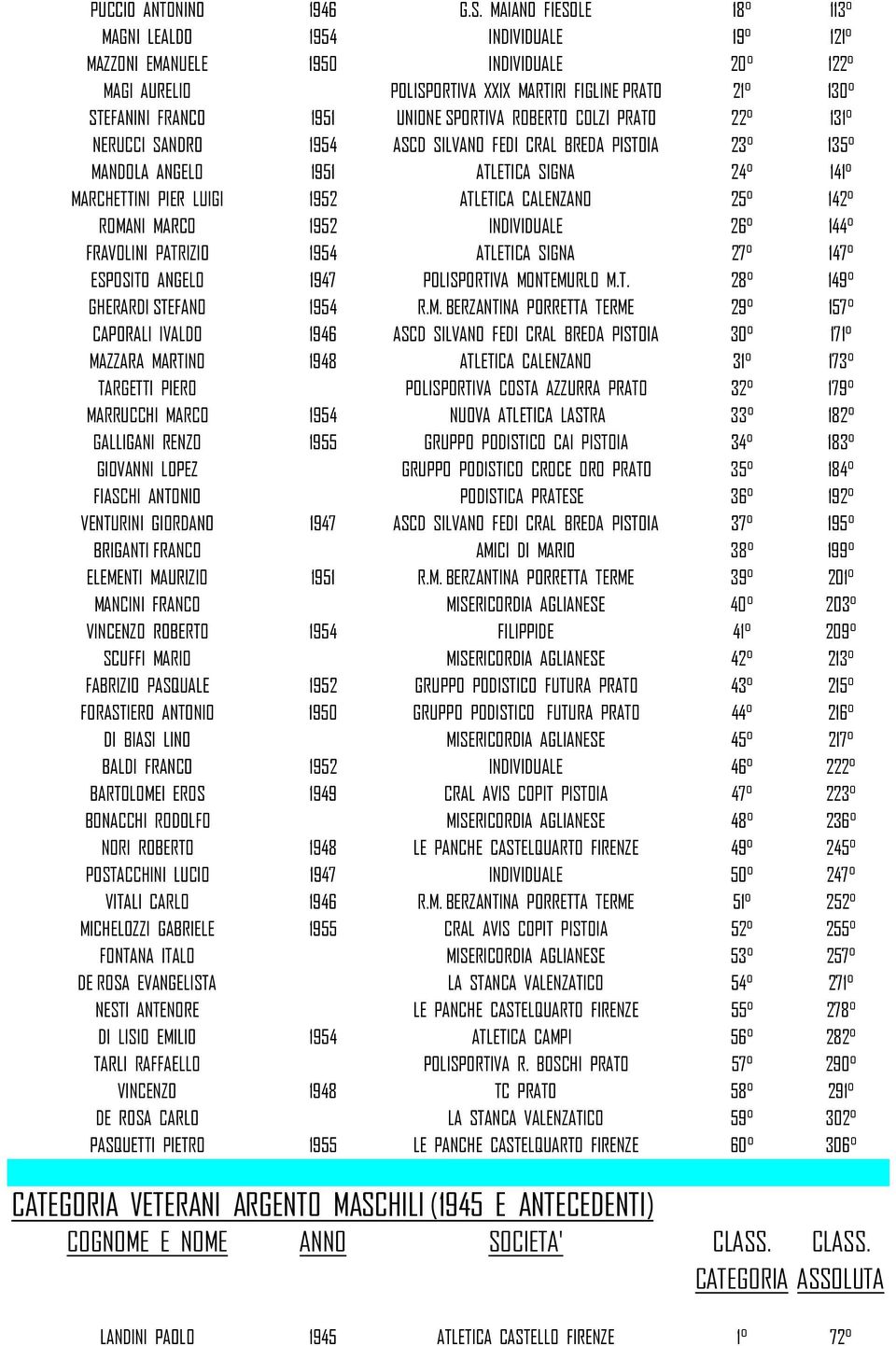 ROBERTO COLZI PRATO 22 131 NERUCCI SANDRO 1954 ASCD SILVANO FEDI CRAL BREDA PISTOIA 23 135 MANDOLA ANGELO 1951 ATLETICA SIGNA 24 141 MARCHETTINI PIER LUIGI 1952 ATLETICA CALENZANO 25 142 ROMANI MARCO