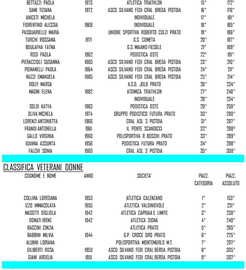 PIERACCIOLI SUSANNA 1960 ASCD SILVANO FEDI CRAL BREDA PISTOIA 23^ 210^ PIGNANELLI PAOLA 1964 ASCD SILVANO FEDI CRAL BREDA PISTOIA 24^ 211^ NUZZI EMANUELA 1965 ASCD SILVANO FEDI CRAL BREDA PISTOIA 25^