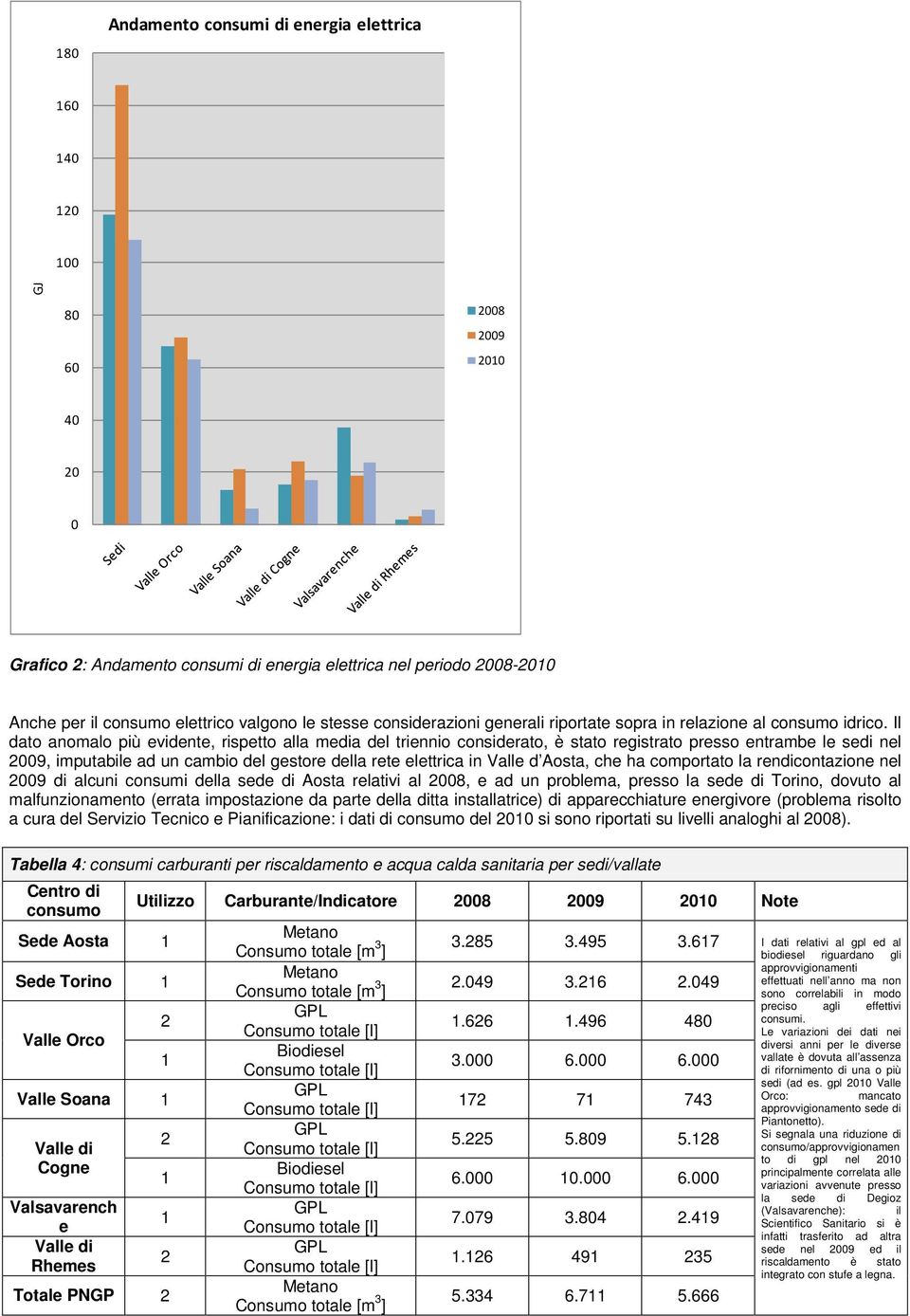 Il dato anomalo più evidente, rispetto alla media del triennio considerato, è stato registrato presso entrambe le sedi nel 009, imputabile ad un cambio del gestore della rete elettrica in Valle d