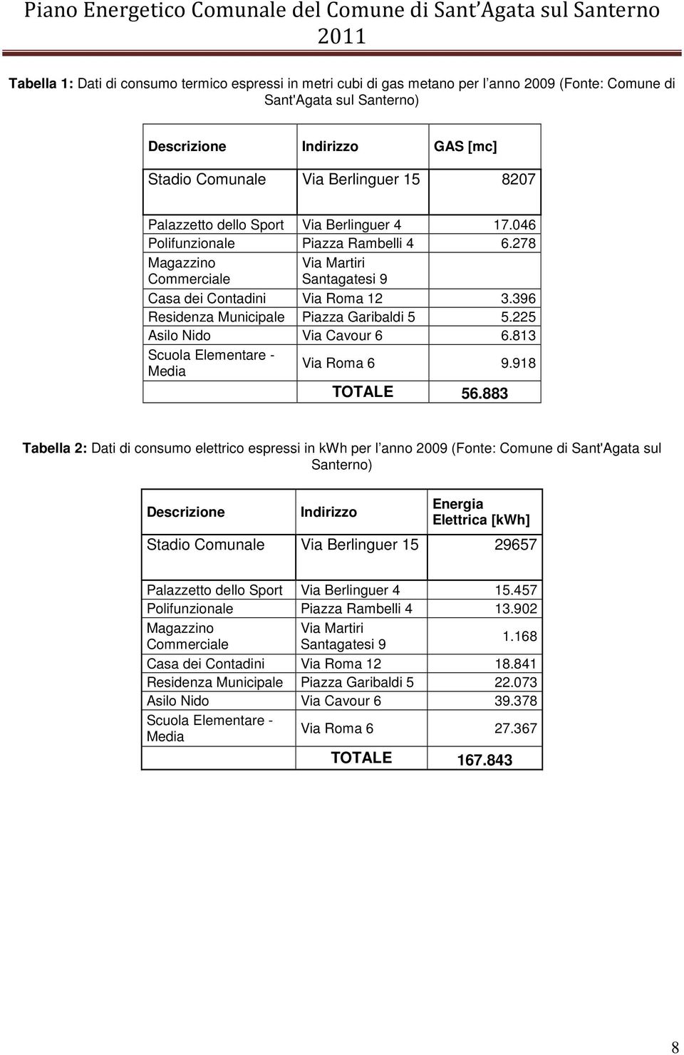 396 Residenza Municipale Piazza Garibaldi 5 5.225 Asilo Nido Via Cavour 6 6.813 Scuola Elementare - Media Via Roma 6 9.918 TOTALE 56.