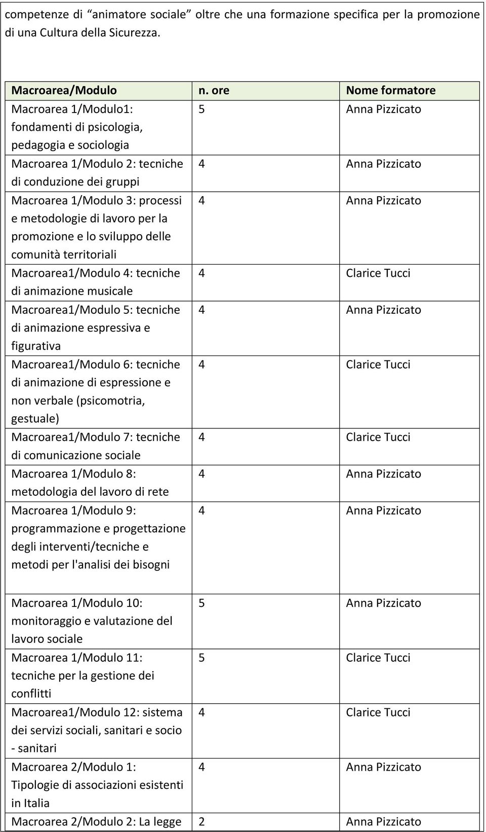 per la promozione e lo sviluppo delle comunità territoriali Macroarea1/Modulo 4: tecniche di animazione musicale Macroarea1/Modulo 5: tecniche di animazione espressiva e figurativa Macroarea1/Modulo