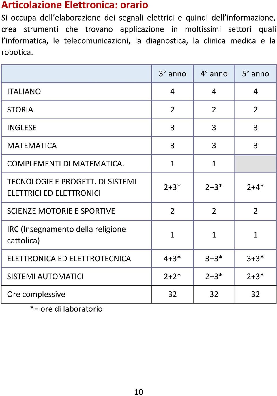 3 anno 4 anno 5 anno ITALIANO 4 4 4 STORIA 2 2 2 INGLESE 3 3 3 MATEMATICA 3 3 3 COMPLEMENTI DI MATEMATICA. 1 1 TECNOLOGIE E PROGETT.