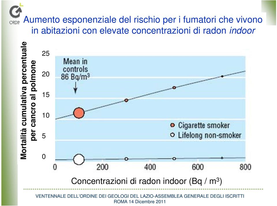 cumulativa percentuale per cancro al polmone 25 Mortalità cumulativa