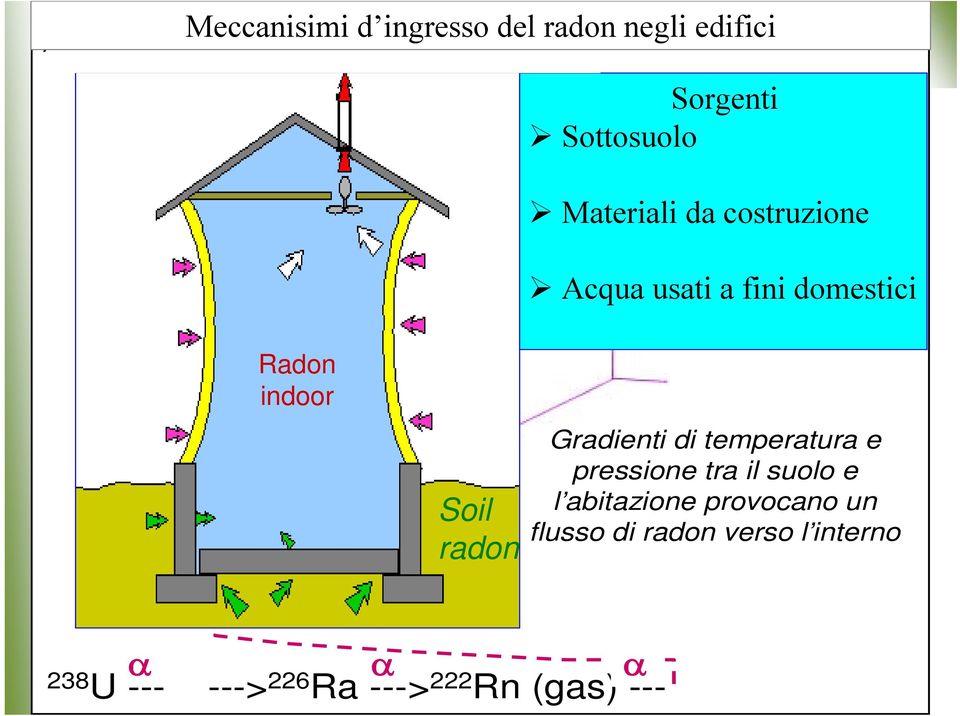 indoor Soil radon Gradienti di temperatura e pressione tra il suolo e l abitazione