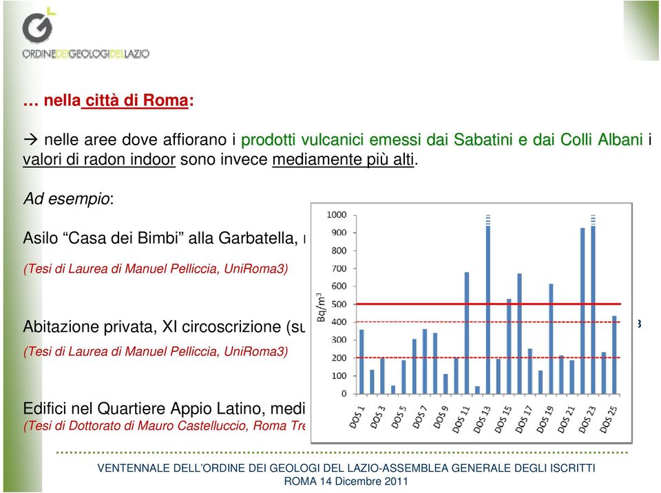 Ad esempio: Asilo Casa dei Bimbi alla Garbatella, media piano interrato: 490 Bq/m 3 (Tesi di Laurea di Manuel Pelliccia, UniRoma3) media piano