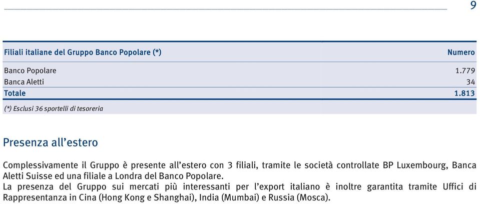 tramite le società controllate BP Luxembourg, Banca Aletti Suisse ed una filiale a Londra del Banco Popolare.