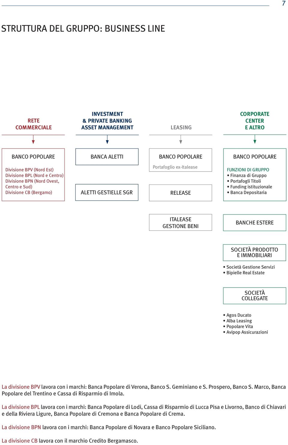 Divisione BPN (Nord Ovest, Centro e Sud) Divisione CB (Bergamo) ALETTI GESTIELLE SGR RELEASE FUNZIONI DI GRUPPO ITALEASE