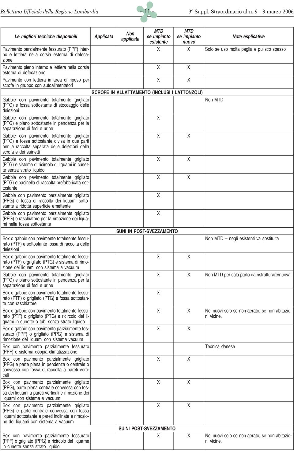 scrofe in gruppo con autoalimentatori SCROFE IN ALLATTAMENTO (INCLUSI I LATTONZOLI) Gabbie con pavimento totalmente grigliato Non MTD (PTG) e fossa sottostante di stoccaggio delle deiezioni Gabbie