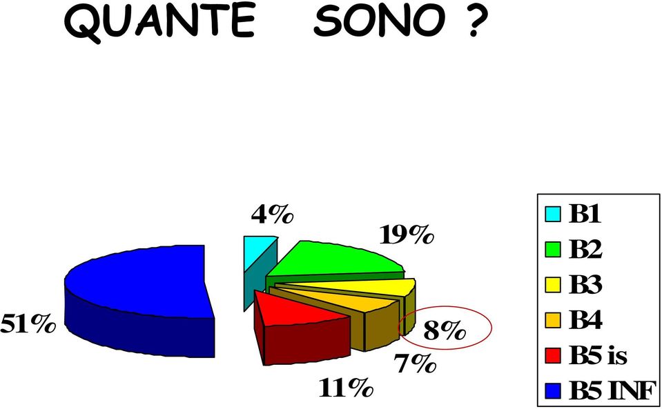 8% 7% B1 B2 B3