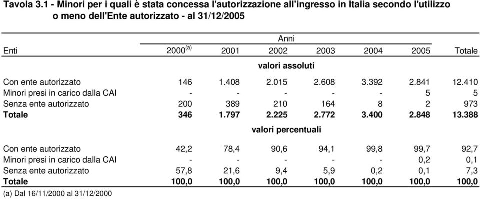 2002 2003 2004 2005 valori assoluti Totale Con ente autorizzato 146 1.408 2.015 2.608 3.392 2.841 12.