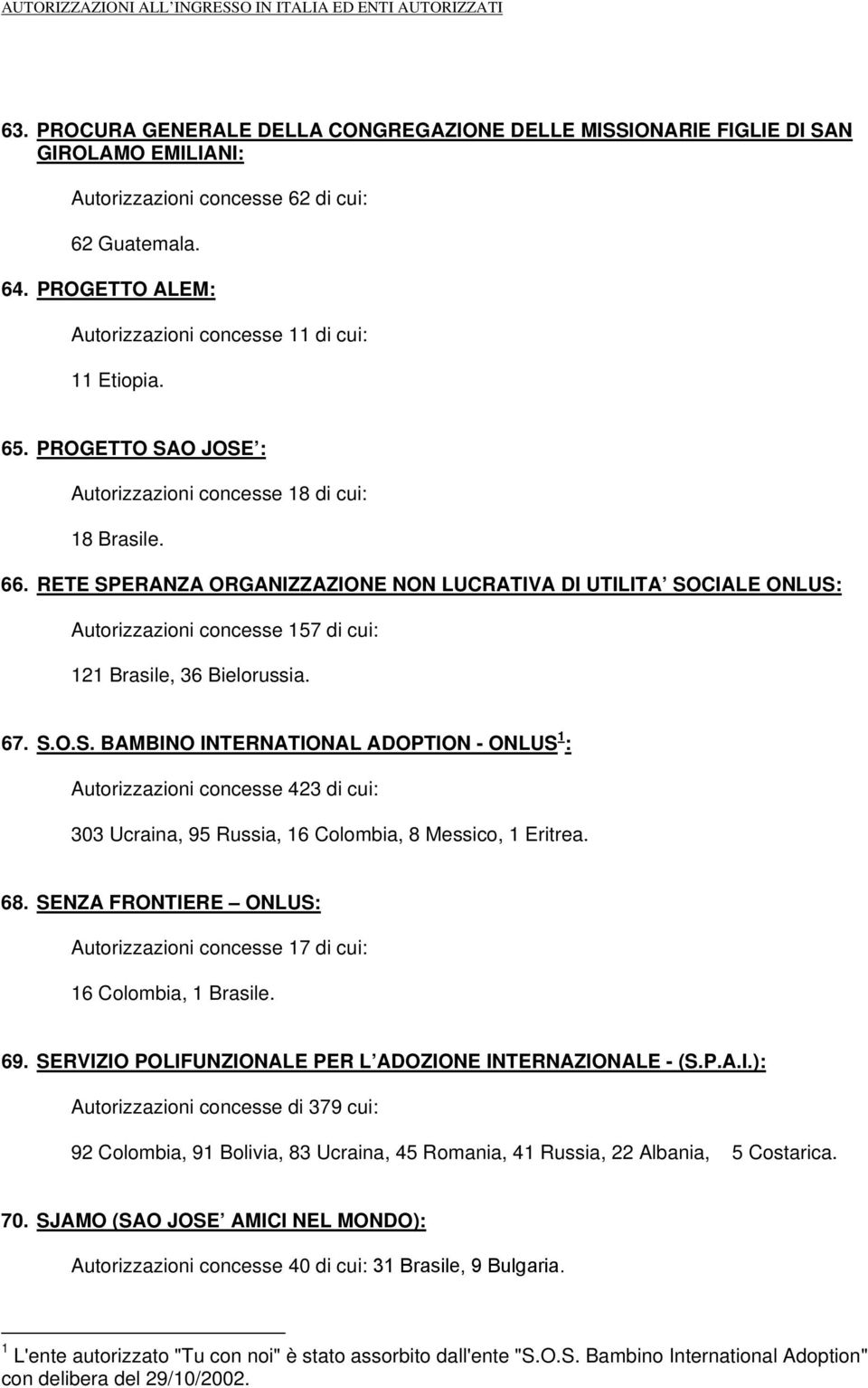 RETE SPERANZA ORGANIZZAZIONE NON LUCRATIVA DI UTILITA SOCIALE ONLUS: Autorizzazioni concesse 157 di cui: 121 Brasile, 36 Bielorussia. 67. S.O.S. BAMBINO INTERNATIONAL ADOPTION - ONLUS 1 : Autorizzazioni concesse 423 di cui: 303 Ucraina, 95 Russia, 16 Colombia, 8 Messico, 1 Eritrea.