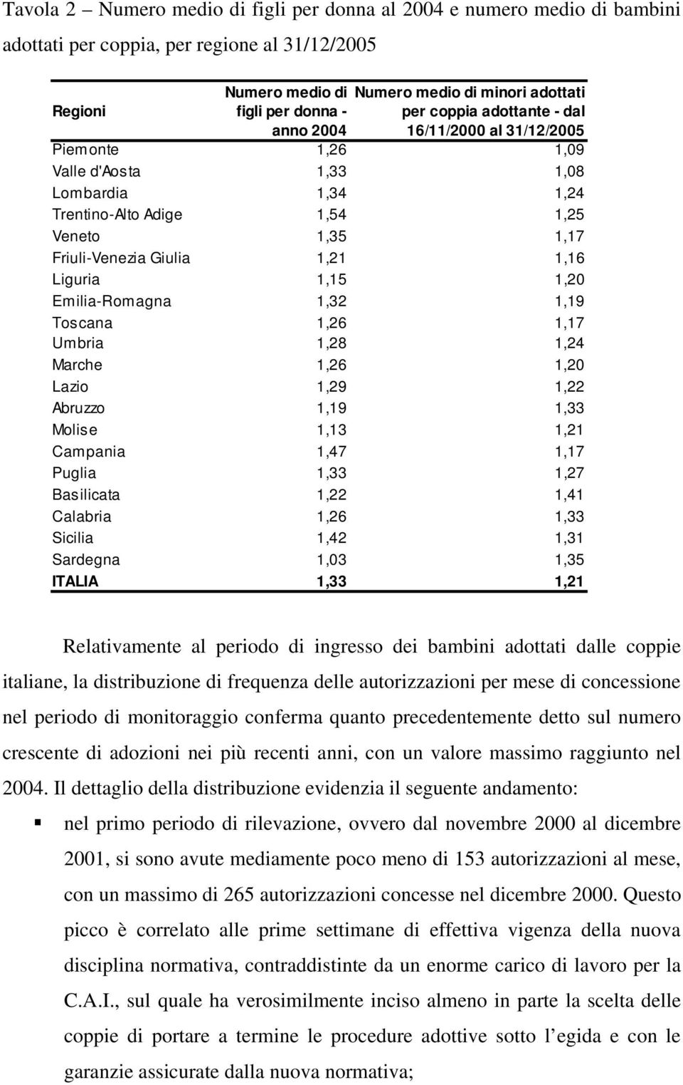 Liguria 1,15 1,20 Emilia-Romagna 1,32 1,19 Toscana 1,26 1,17 Umbria 1,28 1,24 Marche 1,26 1,20 Lazio 1,29 1,22 Abruzzo 1,19 1,33 Molise 1,13 1,21 Campania 1,47 1,17 Puglia 1,33 1,27 Basilicata 1,22