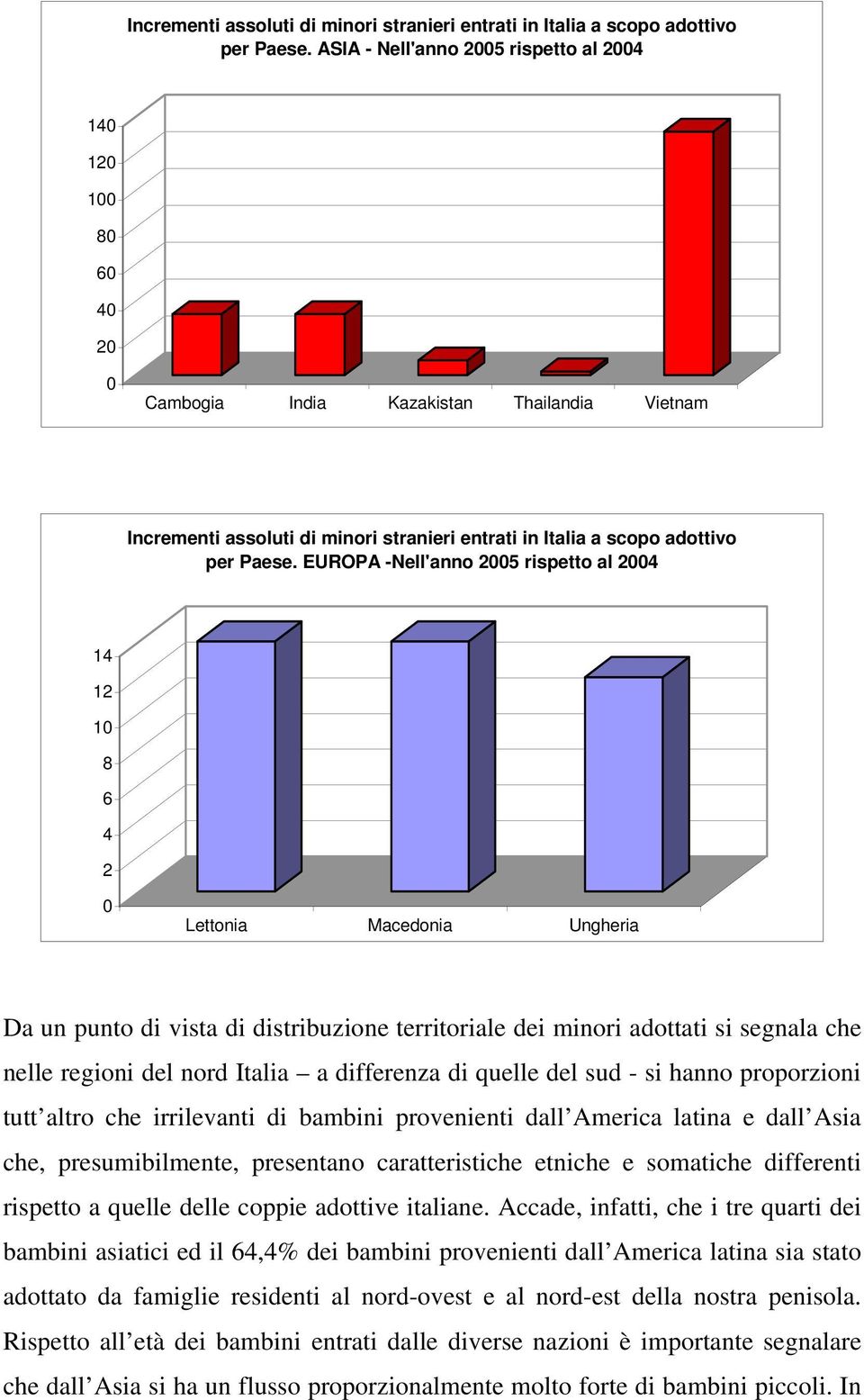 Da un punto di vista di distribuzione territoriale dei minori adottati si segnala che nelle regioni del nord Italia a differenza di quelle del sud - si hanno proporzioni tutt altro che irrilevanti di