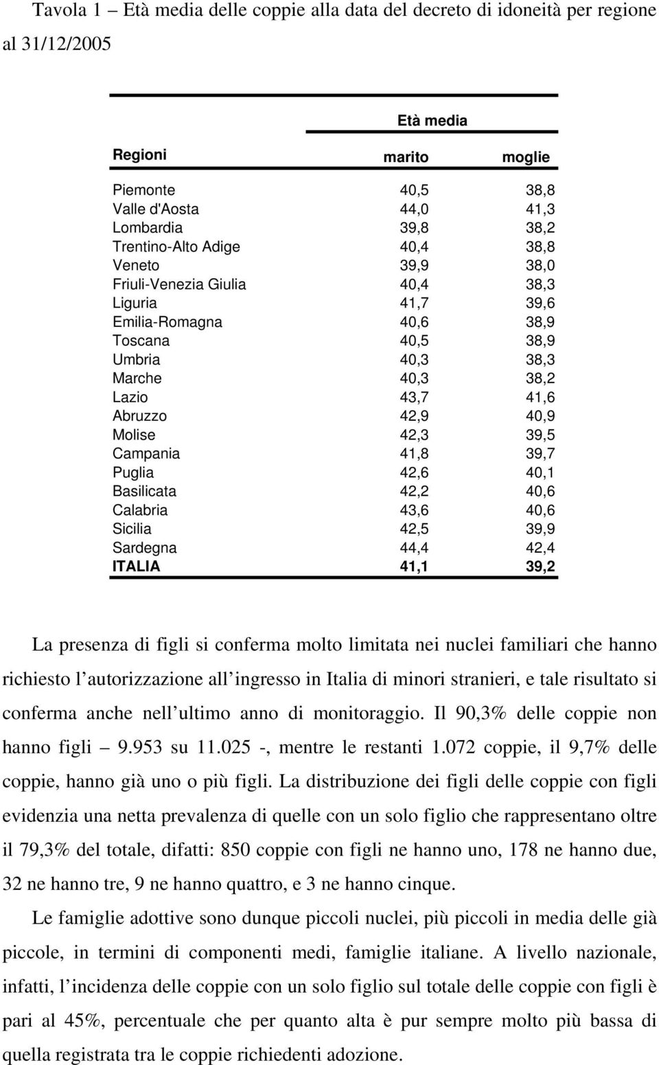 42,9 40,9 Molise 42,3 39,5 Campania 41,8 39,7 Puglia 42,6 40,1 Basilicata 42,2 40,6 Calabria 43,6 40,6 Sicilia 42,5 39,9 Sardegna 44,4 42,4 ITALIA 41,1 39,2 La presenza di figli si conferma molto