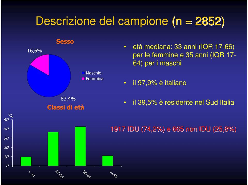 97,9% è italiano 50 40 30 20 10 0 % 83,4% Classi di età il 39,5% è