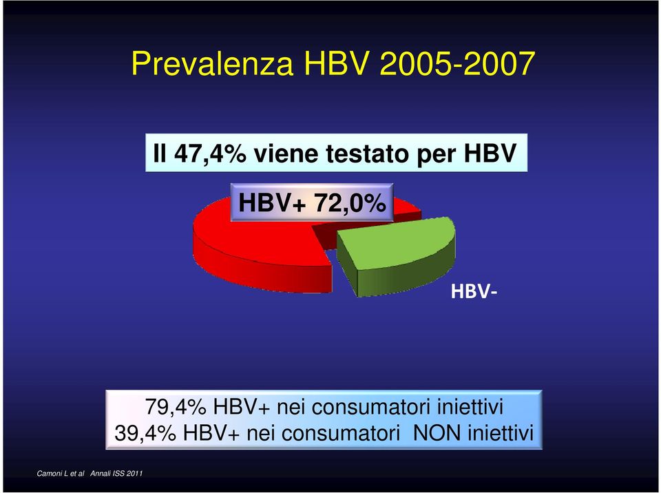 nei consumatori iniettivi 39,4% HBV+ nei