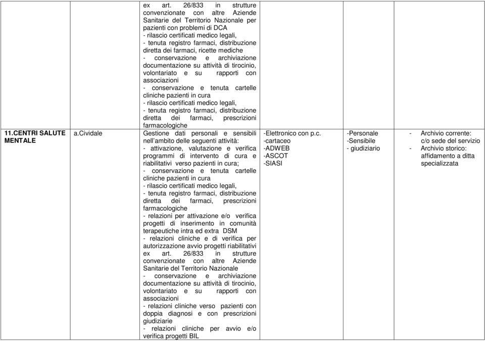 diretta dei farmaci, ricette mediche - conservazione e archiviazione documentazione su attività di tirocinio, volontariato e su rapporti con associazioni - conservazione e tenuta cartelle cliniche