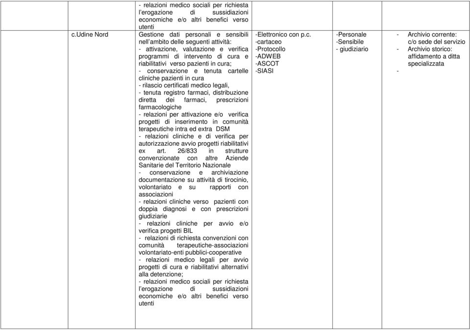 legali, - tenuta registro farmaci, distribuzione diretta dei farmaci, prescrizioni farmacologiche - relazioni per attivazione e/o verifica progetti di inserimento in comunità terapeutiche intra ed