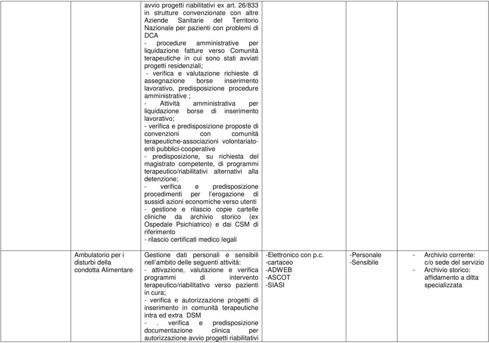 in cui sono stati avviati progetti residenziali; - verifica e valutazione richieste di assegnazione borse inserimento lavorativo, predisposizione procedure amministrative ; - Attività amministrativa