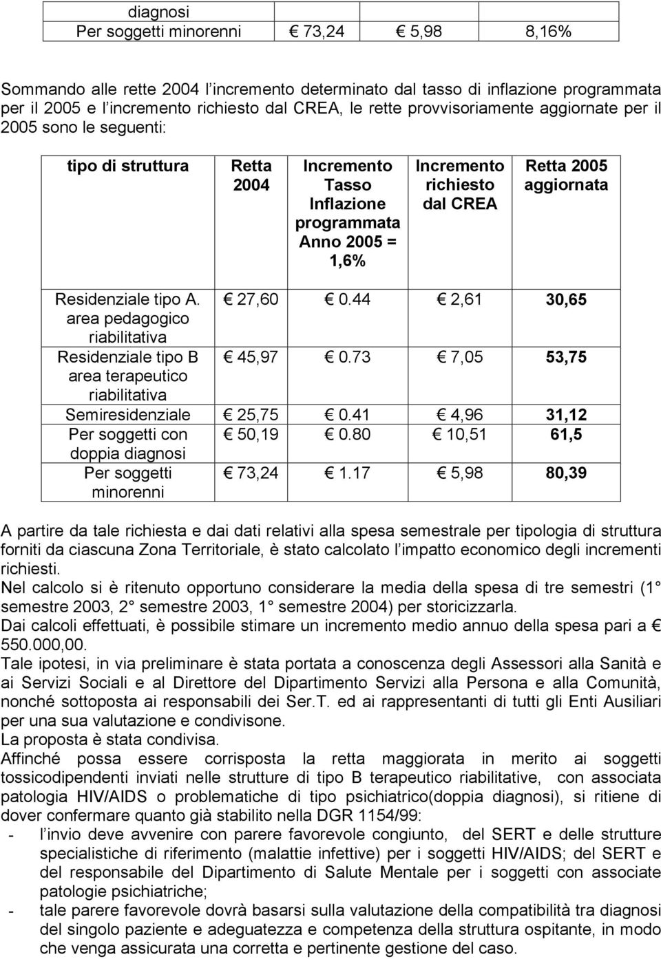 Residenziale tipo A. 27,60 0.44 2,61 30,65 area pedagogico riabilitativa Residenziale tipo B 45,97 0.73 7,05 53,75 area terapeutico riabilitativa Semiresidenziale 25,75 0.