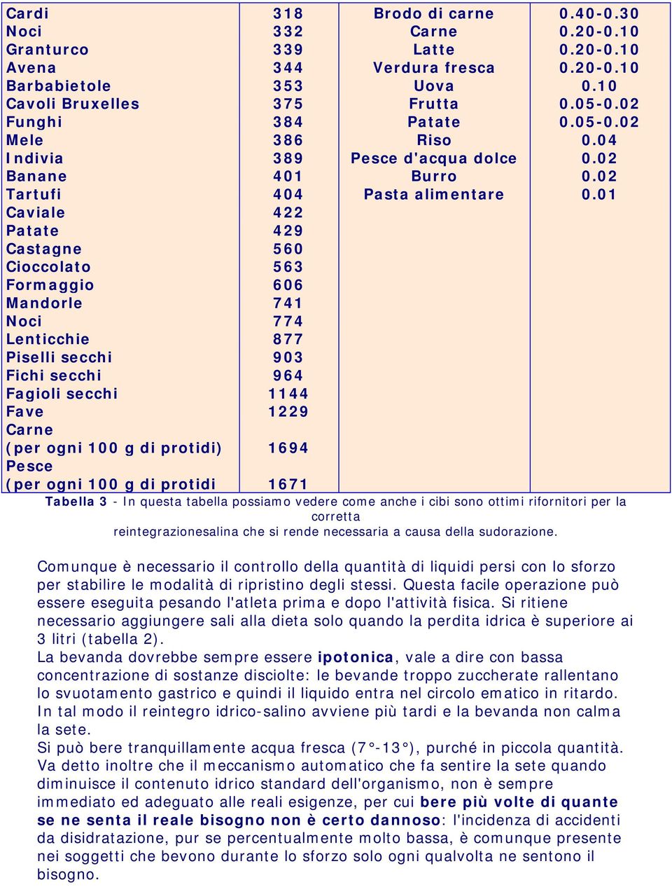 Latte Verdura fresca Uova Frutta Patate Riso Pesce d'acqua dolce Burro Pasta alimentare 0.40-0.30 0.20-0.10 0.20-0.10 0.20-0.10 0.10 0.05-0.02 0.