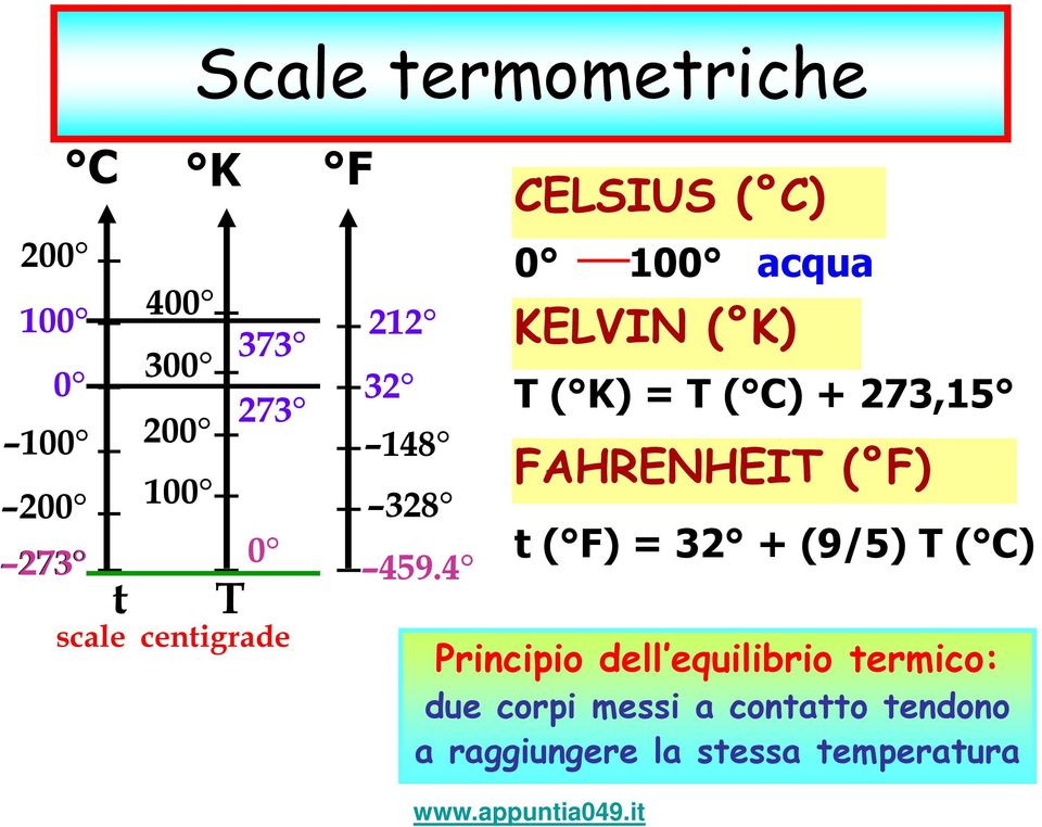 4 CELSIUS ( C) 0 100 acqua KELVIN ( K) T ( K) = T ( C) + 273,15 FAHRENHEIT ( F) t