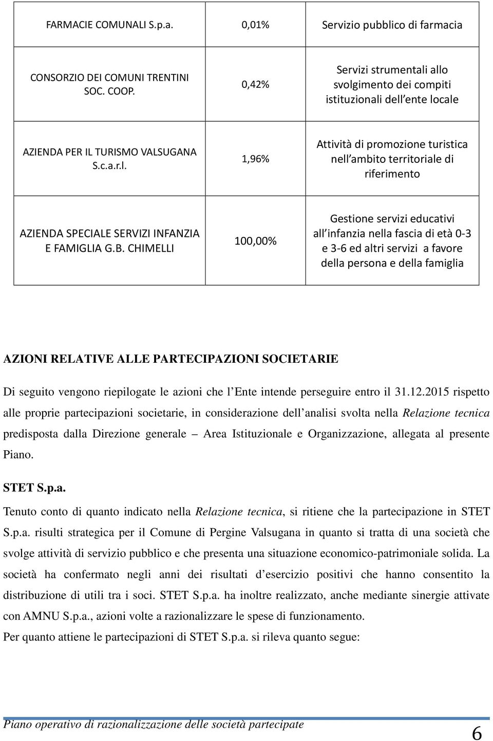 B. CHIMELLI 100,00% Gestione servizi educativi all infanzia nella fascia di età 0-3 e 3-6 ed altri servizi a favore della persona e della famiglia AZIONI RELATIVE ALLE PARTECIPAZIONI SOCIETARIE Di