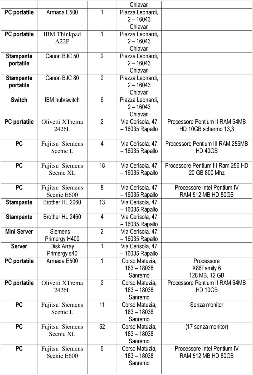 47 Brother HL 2060 13 Via Cerisola, 47 Brother HL 2460 4 Via Cerisola, 47 Mini Server Siemens 2 Via Cerisola, 47 Primergy H400 Server Disk Array 1 Via Cerisola, 47