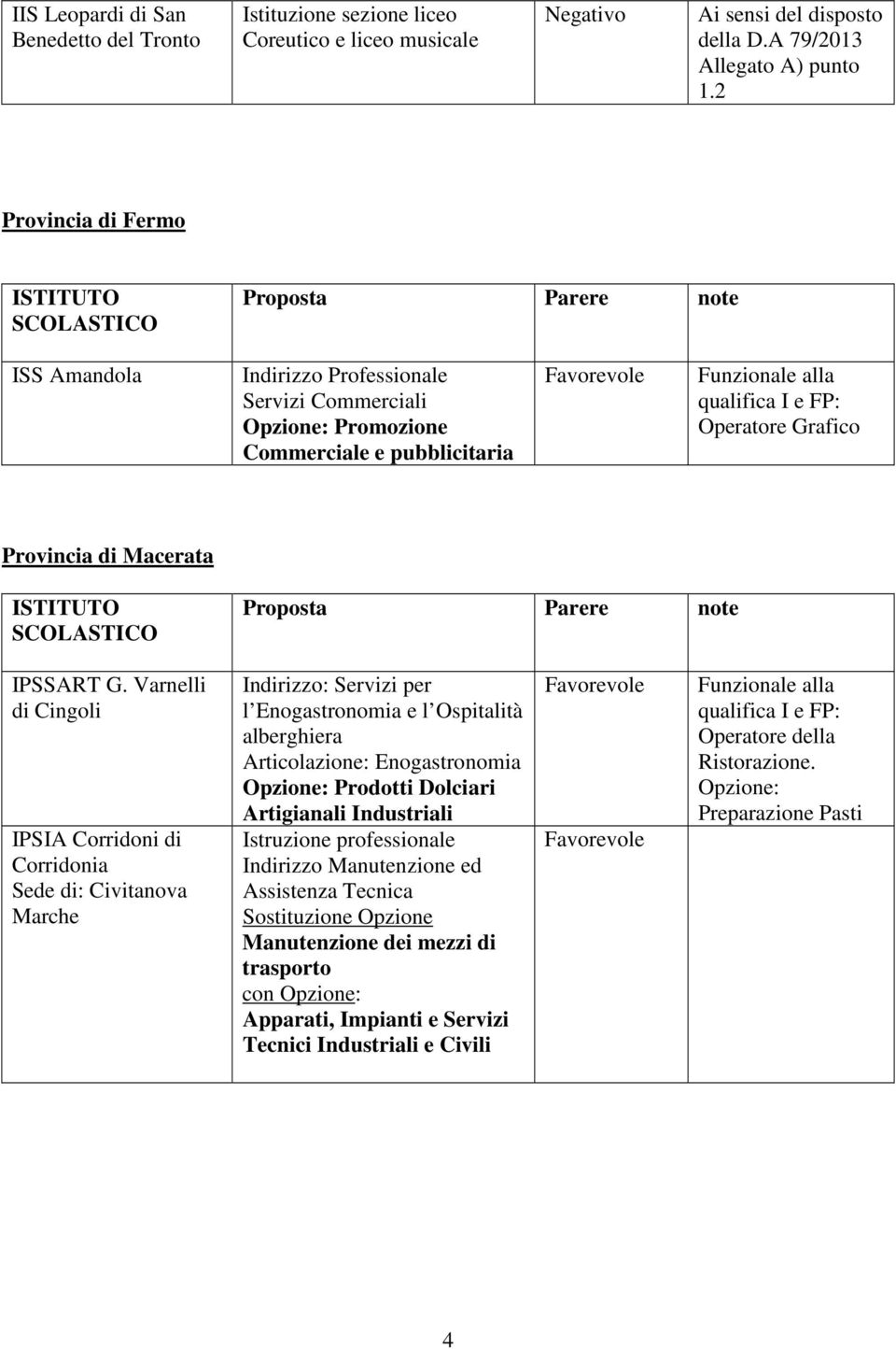 qualifica I e FP: Operatore Grafico Provincia di Macerata ISTITUTO SCOLASTICO Proposta Parere note IPSSART G.