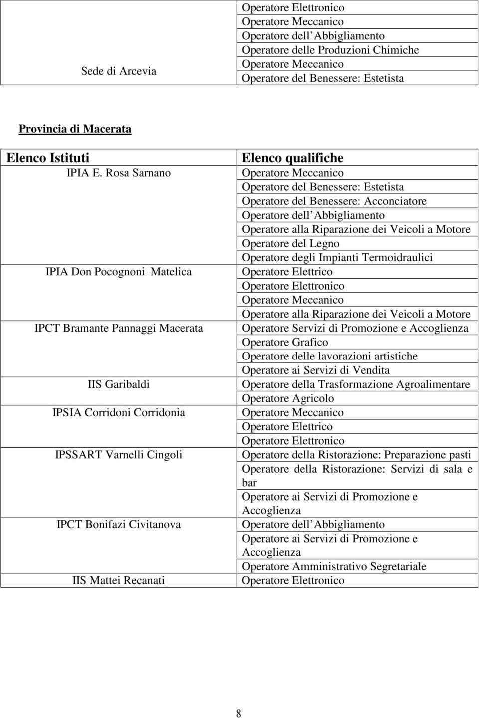 qualifiche Operatore del Benessere: Estetista Operatore del Benessere: Acconciatore Operatore alla Riparazione dei Veicoli a Motore Operatore del Legno Operatore degli Impianti Termoidraulici