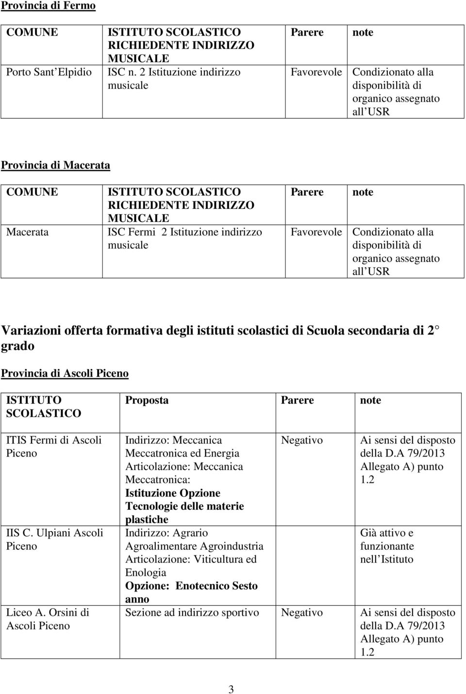 musicale Parere note Favorevole Condizionato alla Variazioni offerta formativa degli istituti scolastici di Scuola secondaria di 2 grado Provincia di Ascoli Piceno ISTITUTO SCOLASTICO ITIS Fermi di