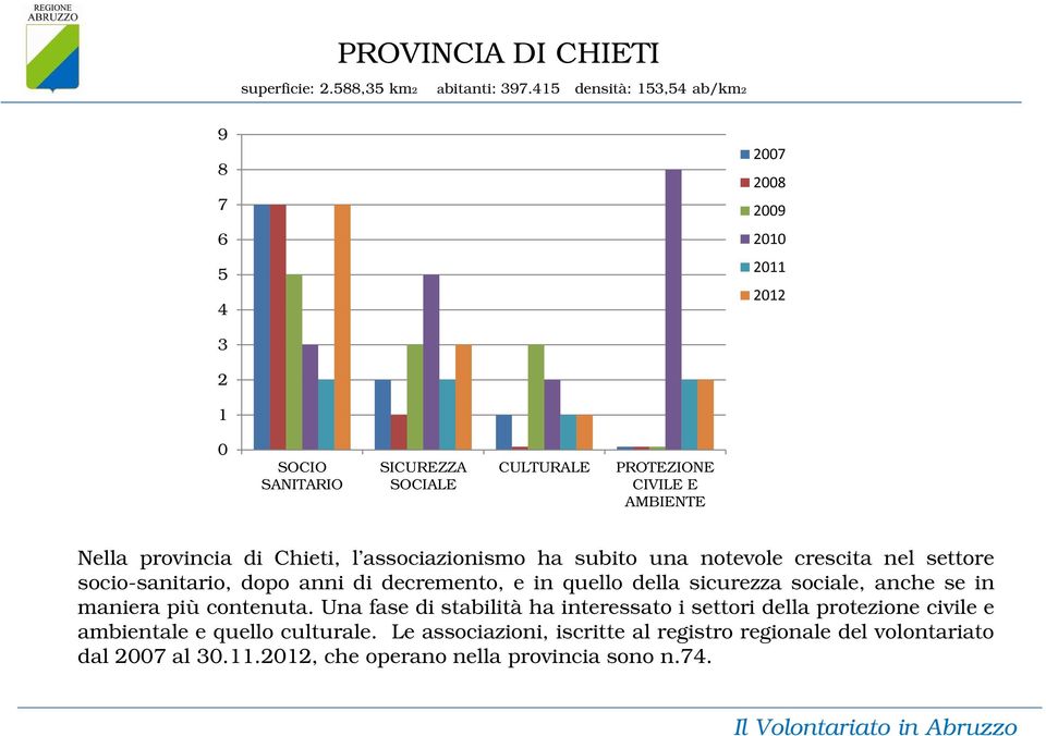 associazionismo ha subito una notevole crescita nel settore socio-sanitario, dopo anni di decremento, e in quello della sicurezza sociale,