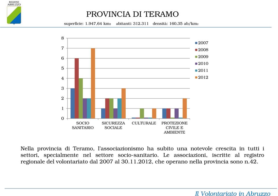 Nella provincia di Teramo, l associazionismo ha subito una notevole crescita in tutti i settori,