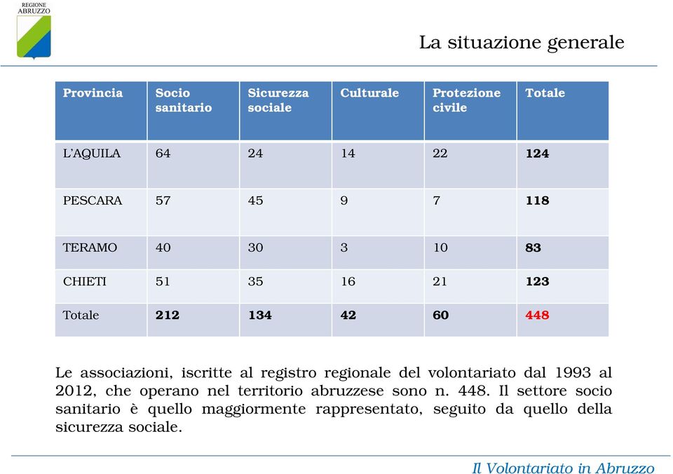 regionale del volontariato dal 99 al, che operano nel territorio abruzzese sono n. 8.