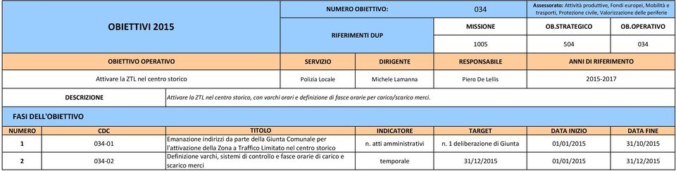 1 034-01 Emanazione indirizzi da parte della Giunta Comunale per l'attivazione della Zona a Traffico Limitato nel centro storico n. atti amministrativi n.