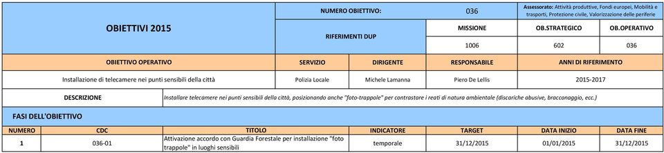 posizionando anche "foto-trappole" per contrastare i reati di natura ambientale (discariche abusive, bracconaggio, ecc.