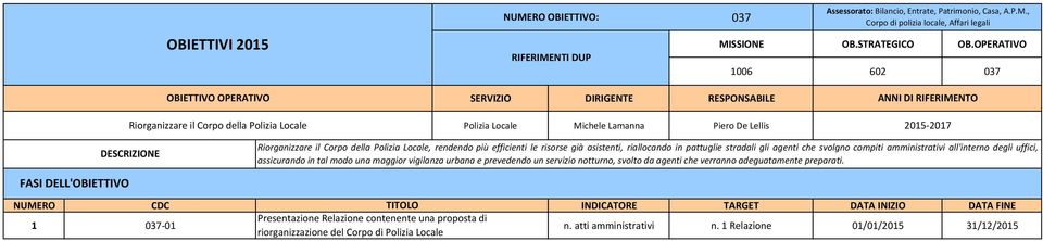 le risorse già asistenti, riallocando in pattuglie stradali gli agenti che svolgno compiti amministrativi all'interno degli uffici, assicurando in tal modo una