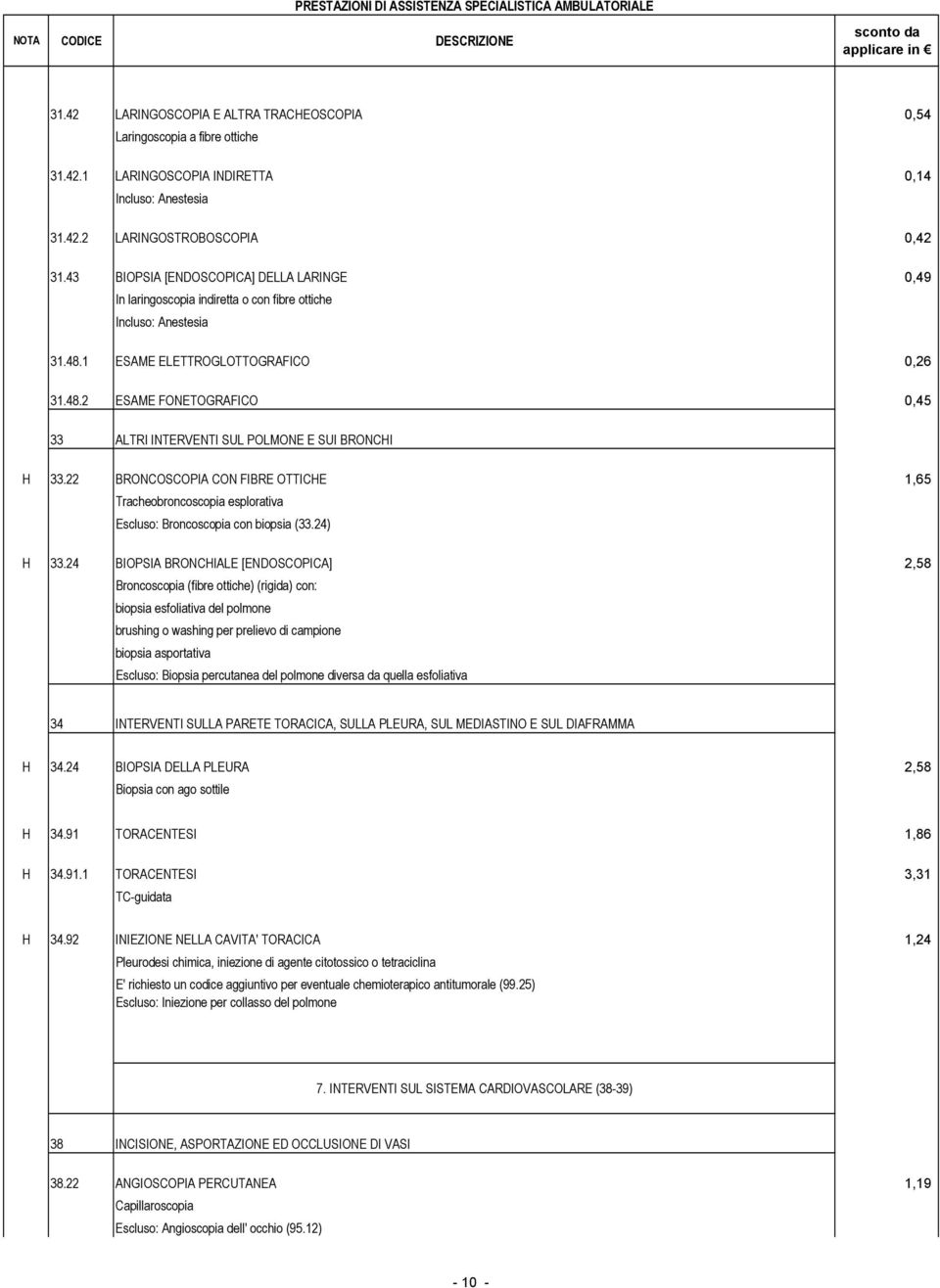 22 BRONCOSCOPIA CON FIBRE OTTICHE 1,65 Tracheobroncoscopia esplorativa Escluso: Broncoscopia con biopsia (33.24) H 33.