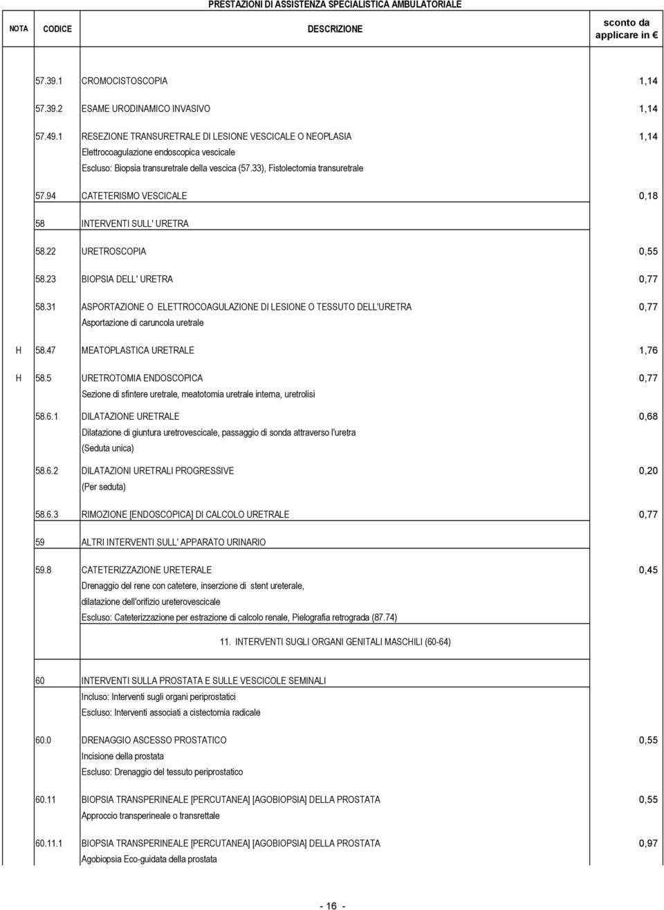 94 CATETERISMO VESCICALE 0,18 58 INTERVENTI SULL' URETRA 58.22 URETROSCOPIA 0,55 58.23 BIOPSIA DELL' URETRA 0,77 58.