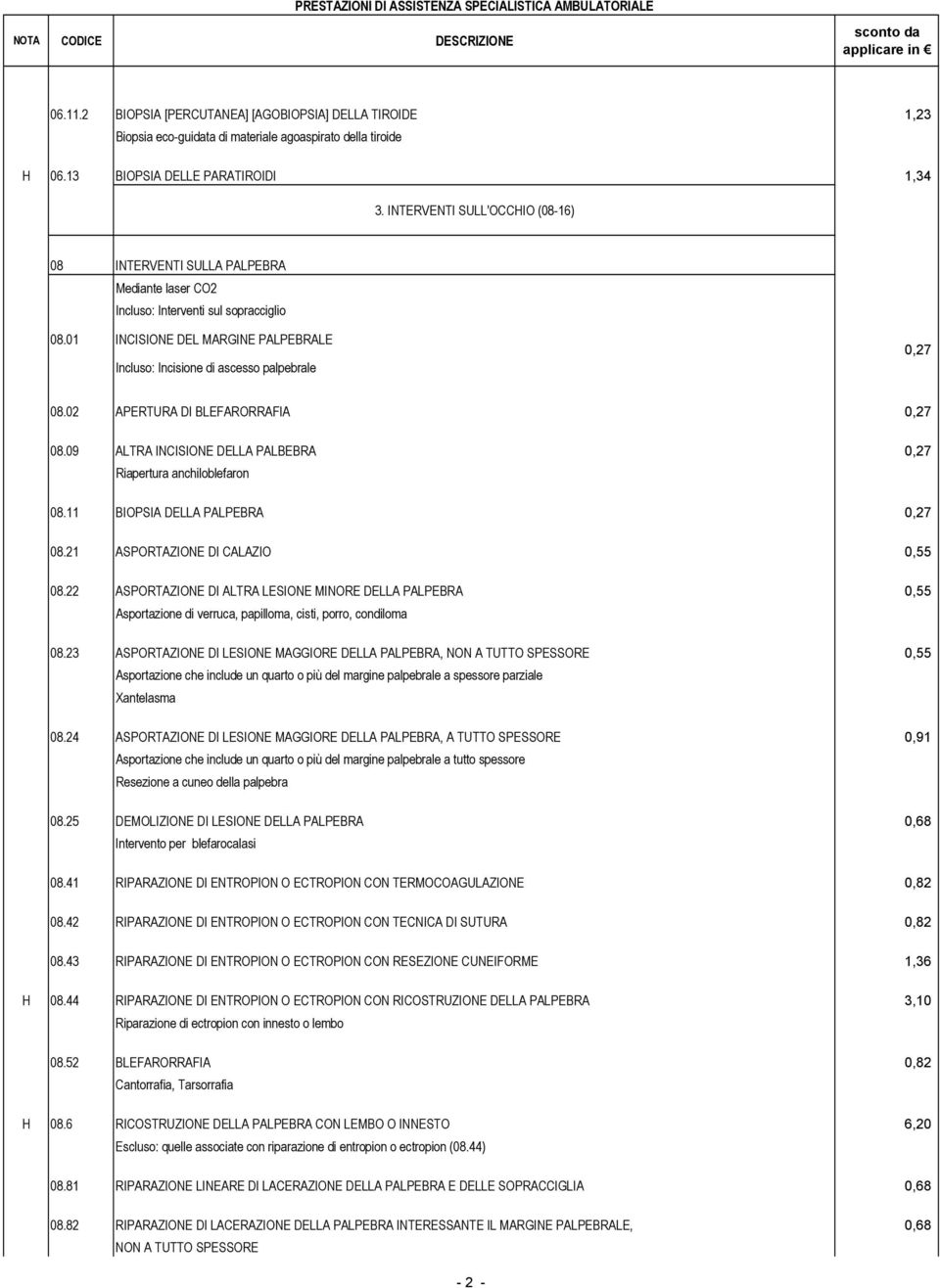 01 INCISIONE DEL MARGINE PALPEBRALE Incluso: Incisione di ascesso palpebrale 0,27 08.02 APERTURA DI BLEFARORRAFIA 0,27 08.09 ALTRA INCISIONE DELLA PALBEBRA 0,27 Riapertura anchiloblefaron 08.