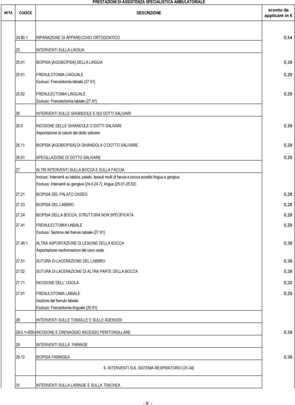 0 INCISIONE DELLE GHIANDOLE O DOTTI SALIVARI 0,39 Asportazione di calcoli del dotto salivare 26.11 BIOPSIA [AGOBIOPSIA] DI GHIANDOLA O DOTTO SALIVARE 0,29 26.