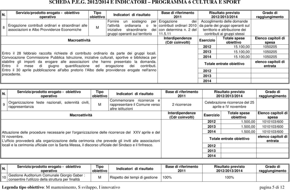 contributo ordinario da parte dei gruppi locali.