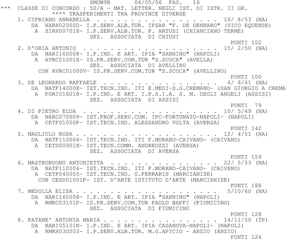 E ART. IPIA "SANNINO" (NAPOLI) A AVRC01001X- IS.PR.SERV.COM.TUR "S.SCOCA" (AVELLA) SEZ. ASSOCIATA DI AVELLINO CON AVRC01000V- IS.PR.SERV.COM.TUR "S.SCOCA" (AVELLINO) PUNTI 100 3. DE LEONARDO RAFFAELE.