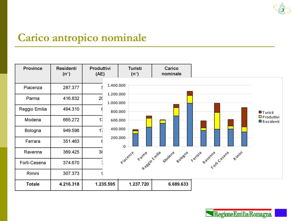 795 T uris ti P roduttivi R es identi Bologna 949.596 179.088 400.000 95.208 1.223.892 Ferrara 351.463 200.000 62.236 158.772 572.471 0 Ravenna 369.425 381.382 211.846 962.