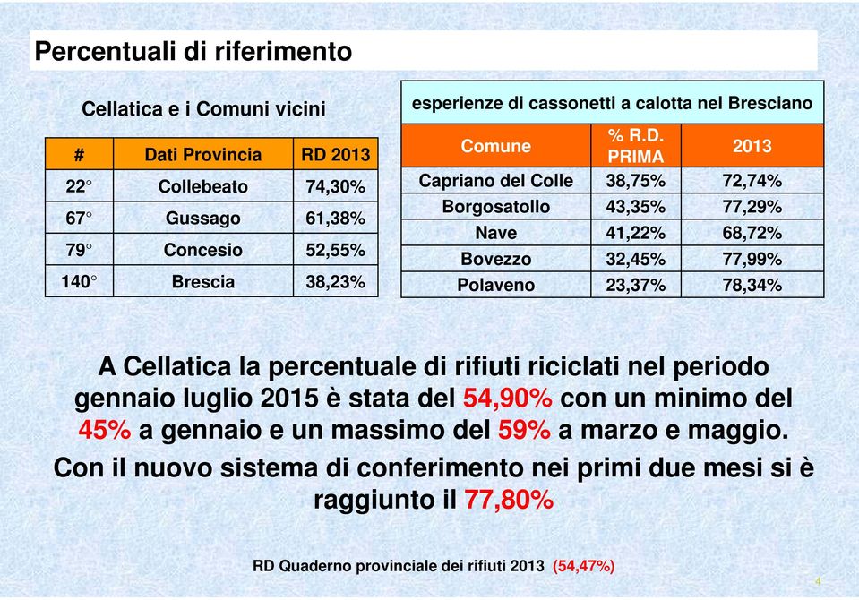 PRIMA 2013 Capriano del Colle 38,75% 72,74% Borgosatollo 43,35% 77,29% Nave 41,22% 68,72% Bovezzo 32,45% 77,99% Polaveno 23,37% 78,34% A Cellatica la percentuale di