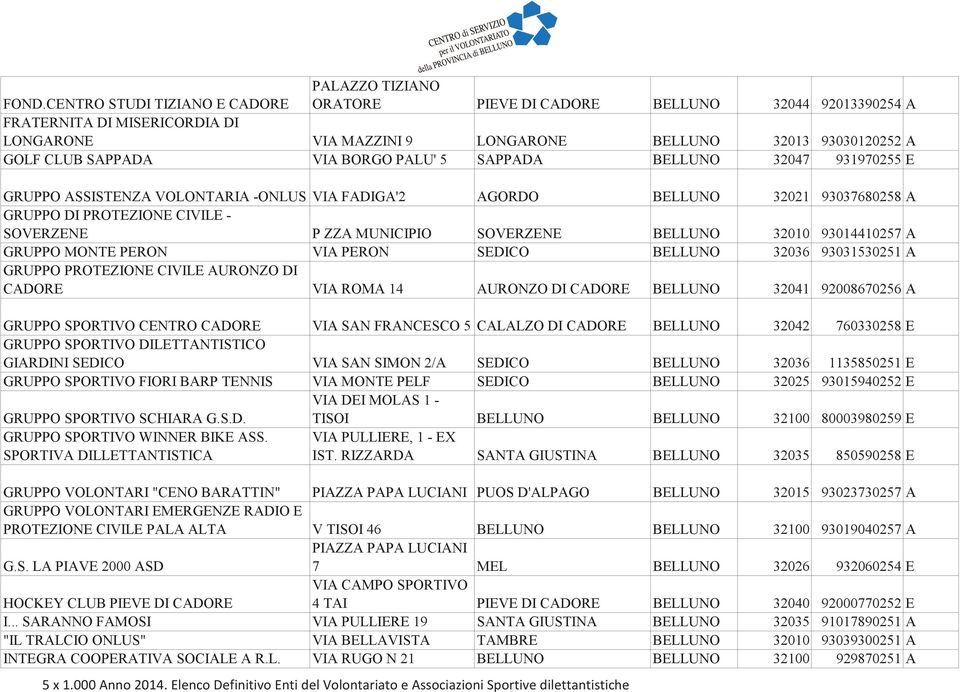 MUNICIPIO SOVERZENE BELLUNO 32010 93014410257 A GRUPPO MONTE PERON VIA PERON SEDICO BELLUNO 32036 93031530251 A GRUPPO PROTEZIONE CIVILE AURONZO DI CADORE VIA ROMA 14 AURONZO DI CADORE BELLUNO 32041