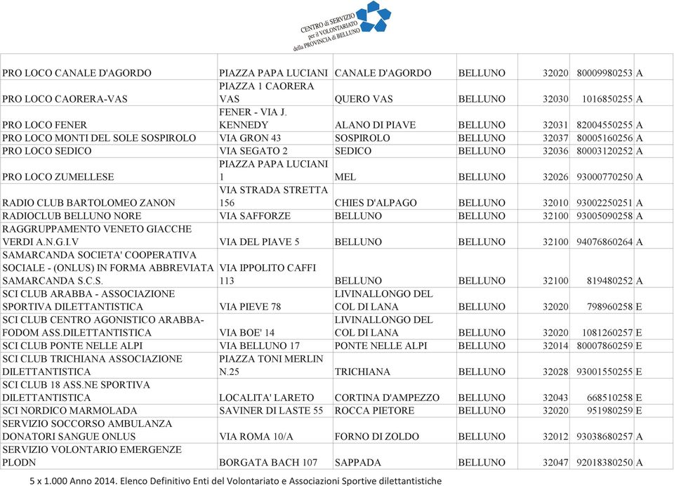 PRO LOCO ZUMELLESE PIAZZA PAPA LUCIANI 1 MEL BELLUNO 32026 93000770250 A RADIO CLUB BARTOLOMEO ZANON VIA STRADA STRETTA 156 CHIES D'ALPAGO BELLUNO 32010 93002250251 A RADIOCLUB BELLUNO NORE VIA