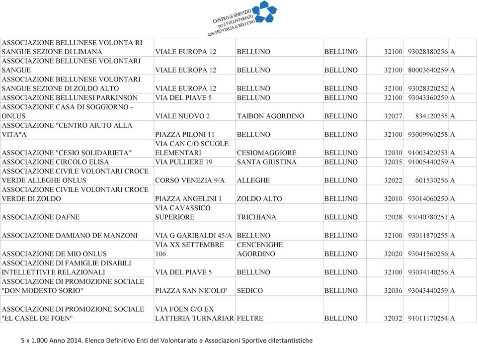 93043360259 A ASSOCIAZIONE CASA DI SOGGIORNO - ONLUS VIALE NUOVO 2 TAIBON AGORDINO BELLUNO 32027 834120255 A ASSOCIAZIONE "CENTRO AIUTO ALLA VITA"A PIAZZA PILONI 11 BELLUNO BELLUNO 32100 93009960258